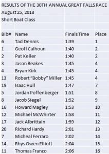 Results of the 30th Annual Great Falls Race